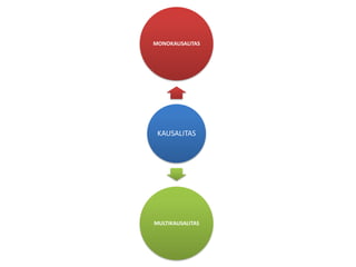 KAUSALITAS
MONOKAUSALITAS
MULTIKAUSALITAS
 