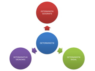 DETERMINSTIK
DETERMINSTIK
GEOGRAFIS
DETERMINISTIK
RASIAL
DETERMINISTUK
EKONOMIS
 