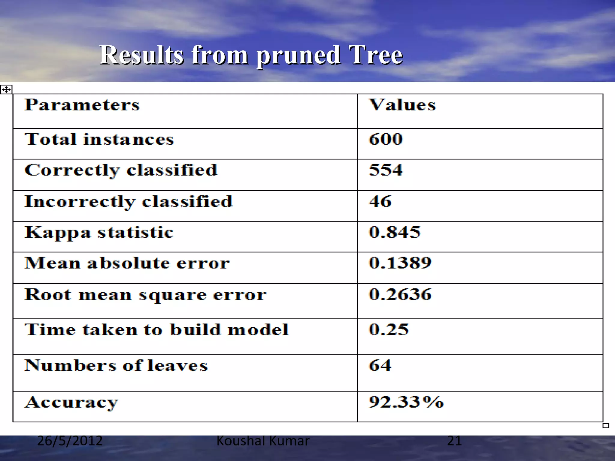 Results from pruned Tree




26/5/2012        Koushal Kumar     21
 