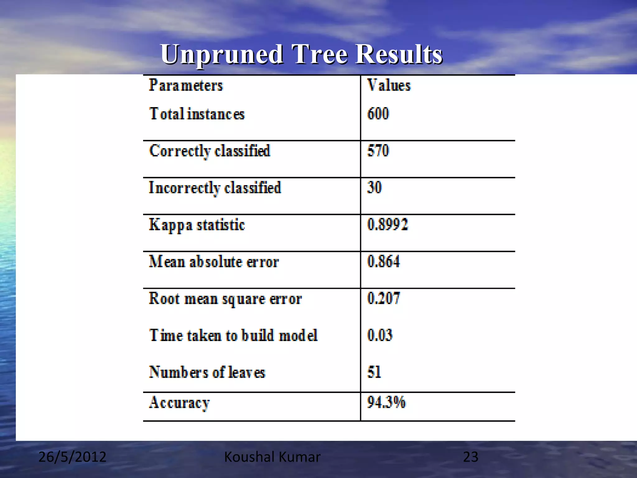 Unpruned Tree Results




26/5/2012       Koushal Kumar       23
 