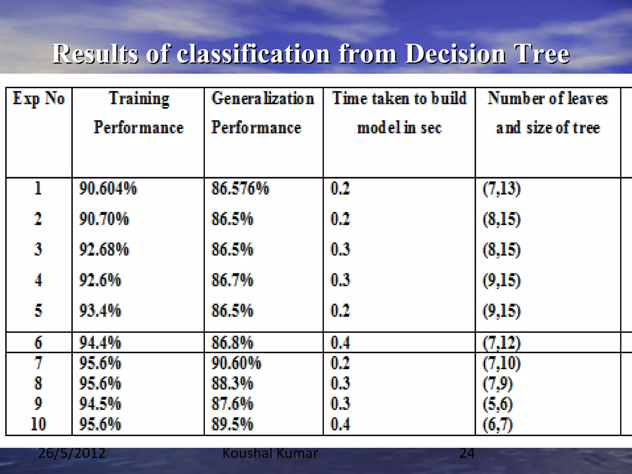 Results of classification from Decision Tree




26/5/2012      Koushal Kumar       24
 