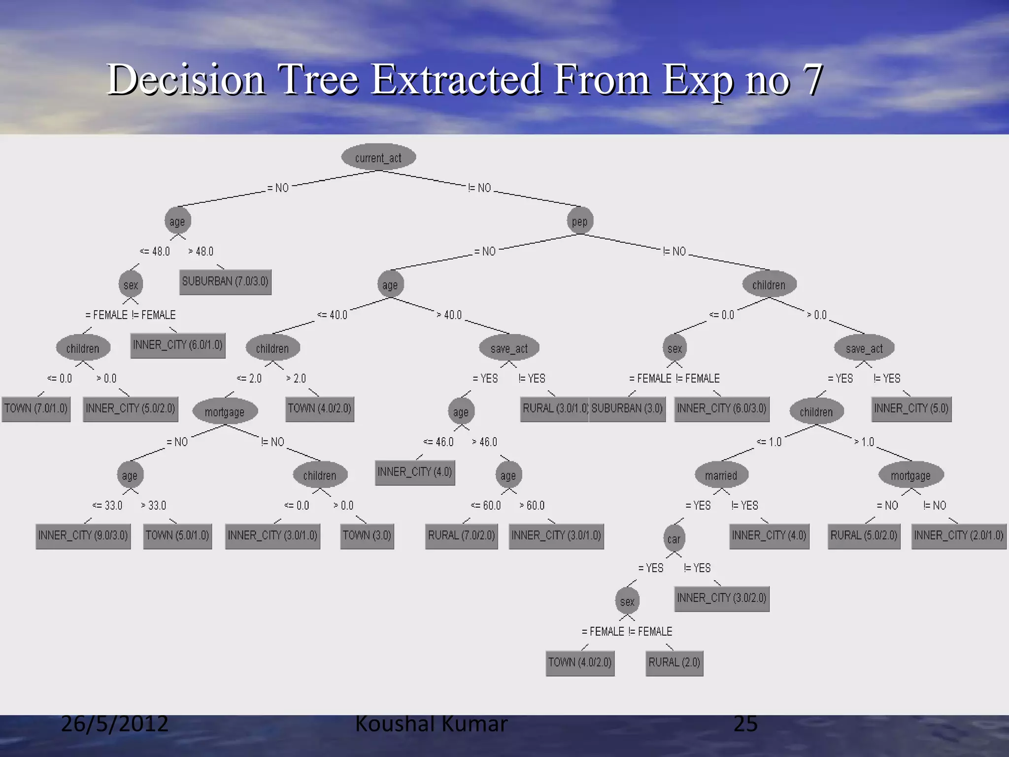 Decision Tree Extracted From Exp no 7




26/5/2012      Koushal Kumar       25
 
