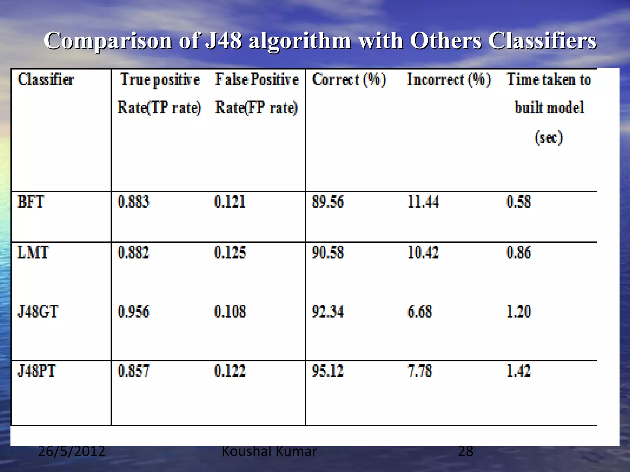Comparison of J48 algorithm with Others Classifiers




26/5/2012       Koushal Kumar         28
 
