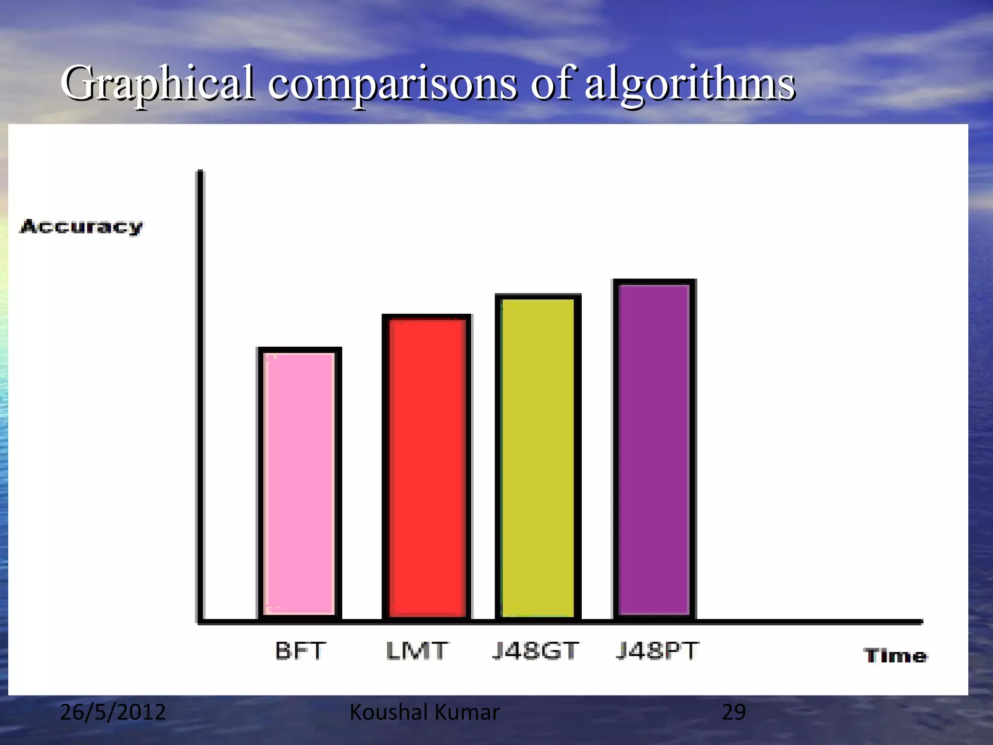 Graphical comparisons of algorithms




26/5/2012    Koushal Kumar     29
 