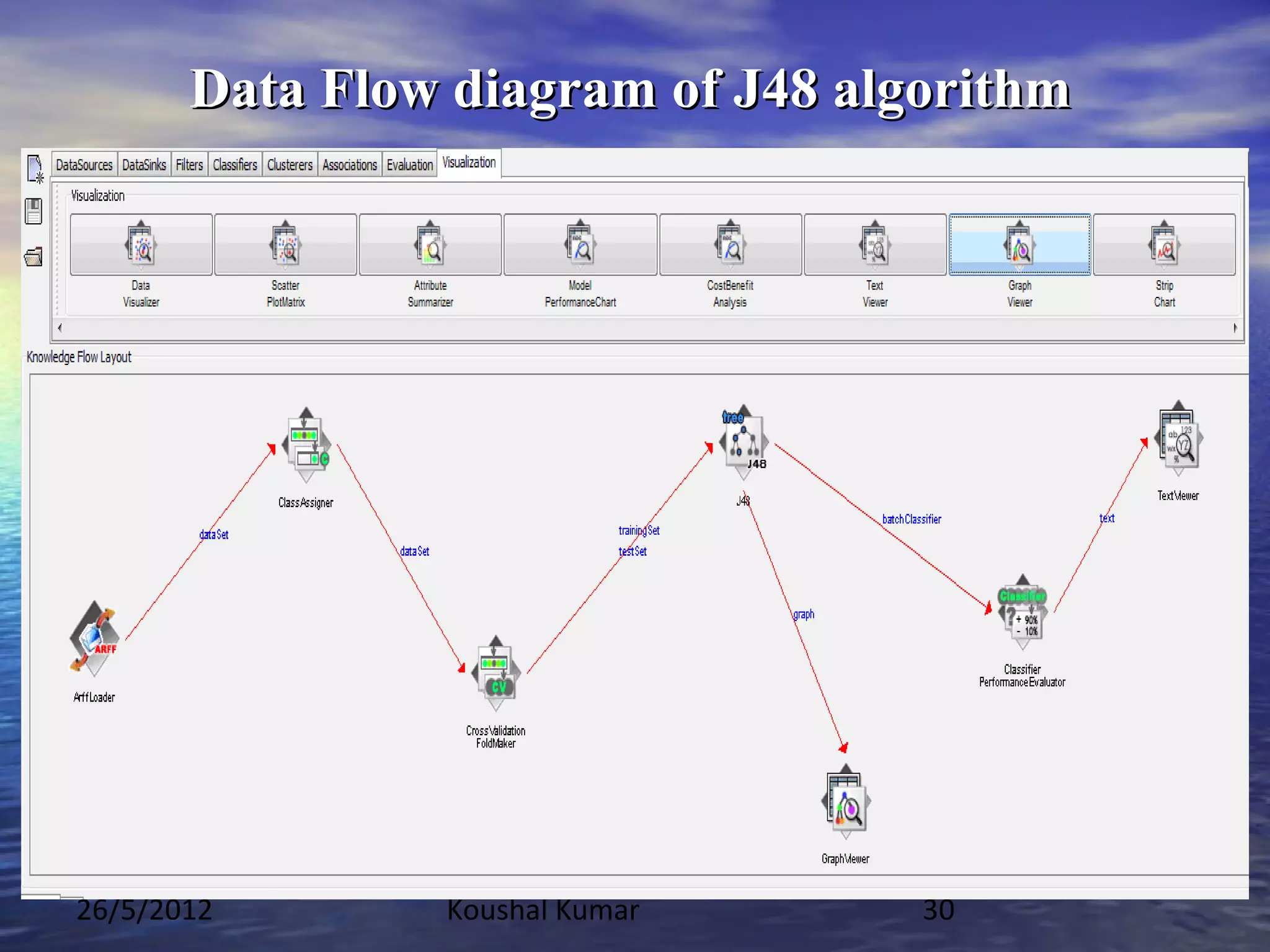 Data Flow diagram of J48 algorithm




26/5/2012       Koushal Kumar      30
 