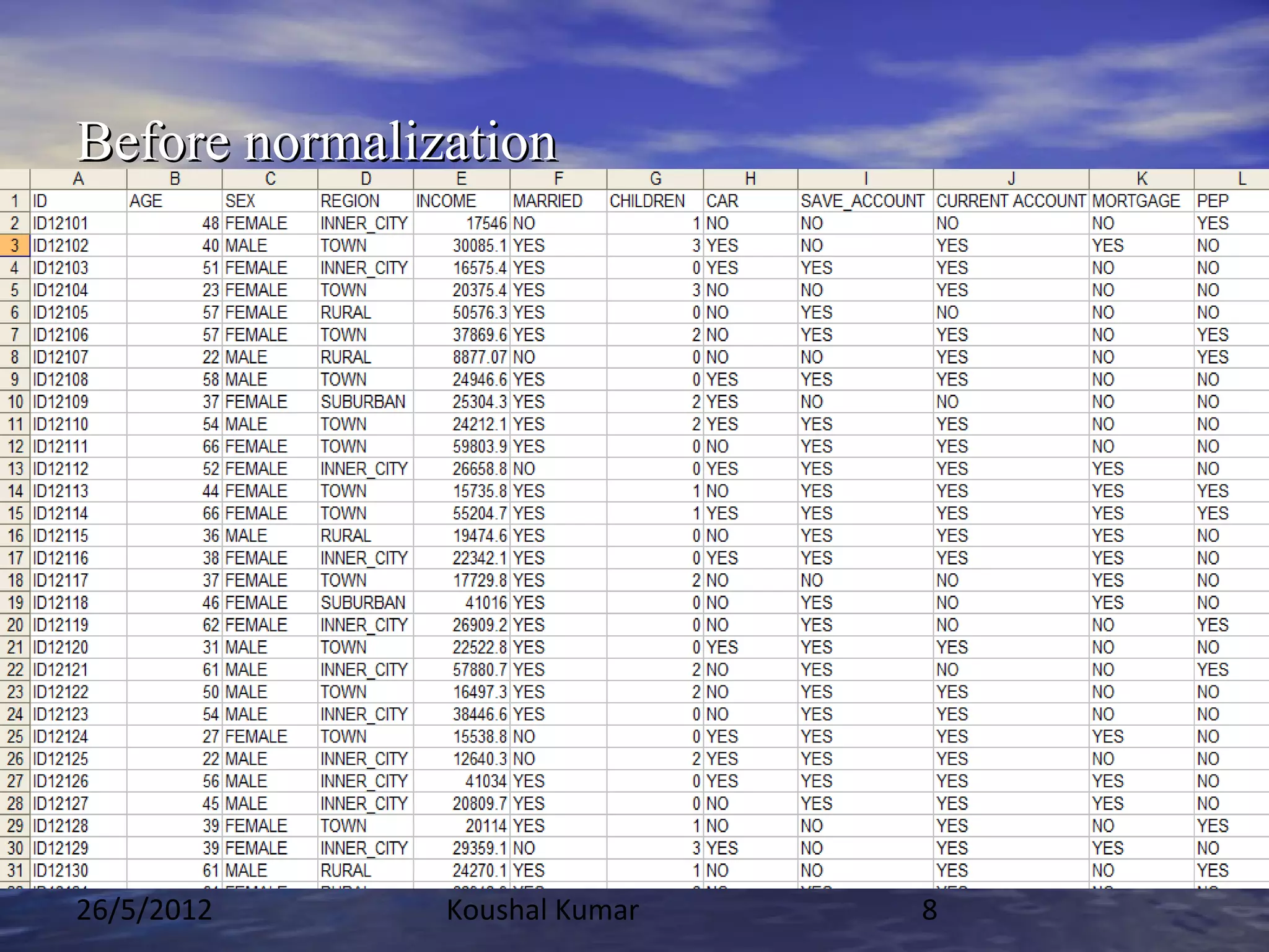 Before normalization




26/5/2012      Koushal Kumar   8
 