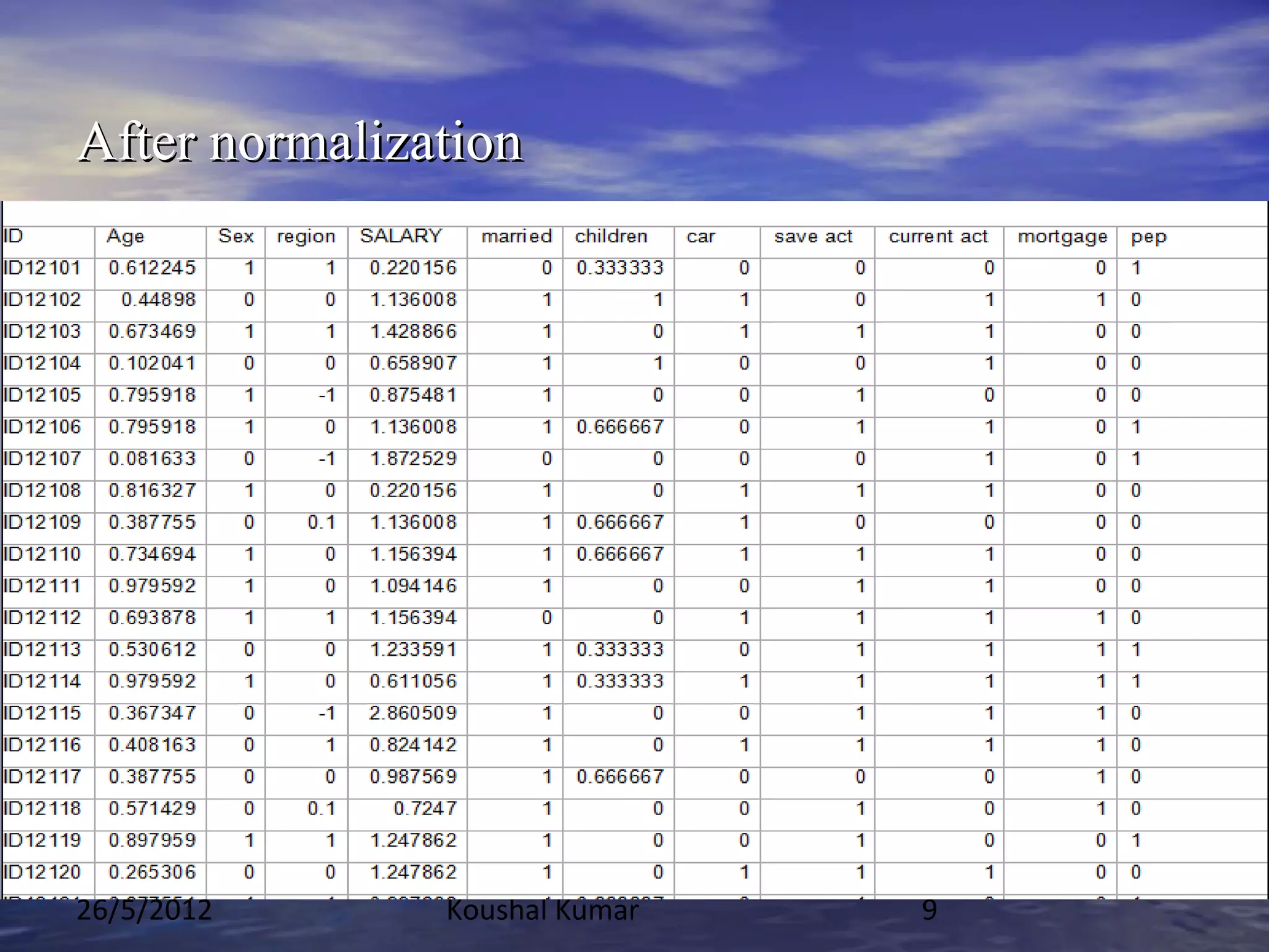 After normalization




26/5/2012      Koushal Kumar   9
 