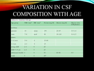 VARIATION IN CSF
COMPOSITION WITH AGE
 