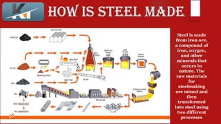 Steel is made
from iron ore,
a compound of
iron, oxygen,
and other
minerals that
occurs in
nature. The
raw materials
for
s...