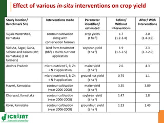 Asia Regional Program Planning Meeting- Water scarcity and low water use efficiency:Challenges and opportunities-- by Dr Kaushal K Garg