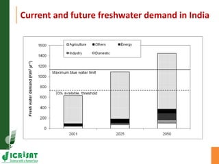 Asia Regional Program Planning Meeting- Water scarcity and low water use efficiency:Challenges and opportunities-- by Dr Kaushal K Garg