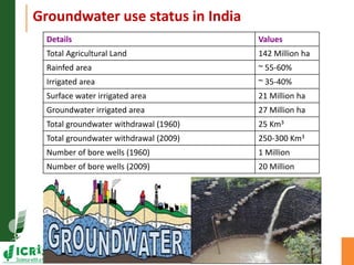 Asia Regional Program Planning Meeting- Water scarcity and low water use efficiency:Challenges and opportunities-- by Dr Kaushal K Garg