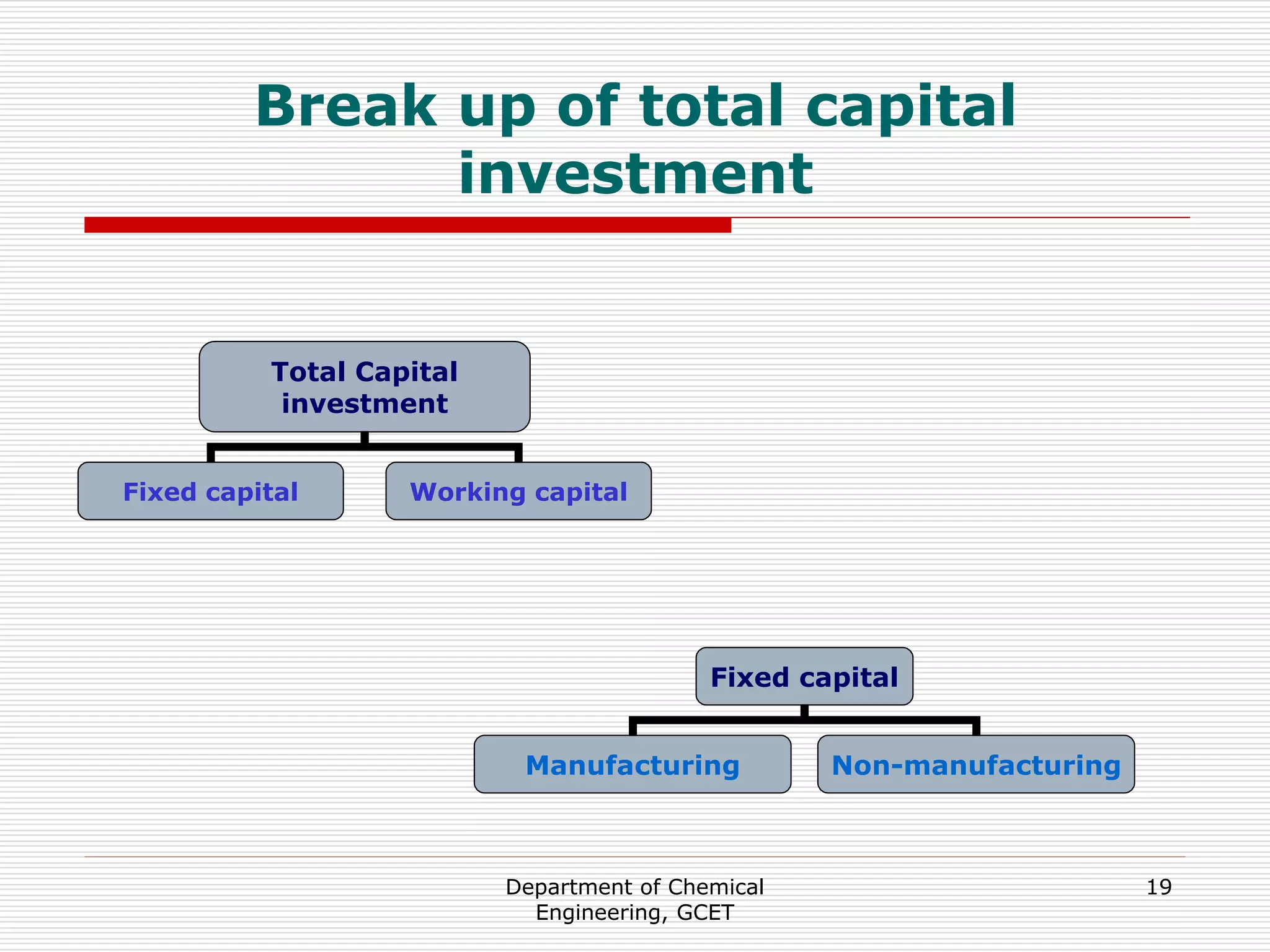 Department of Chemical
Engineering, GCET
19
Break up of total capital
investment
Total Capital
investment
Fixed capital Working capital
Fixed capital
Manufacturing Non-manufacturing
 
