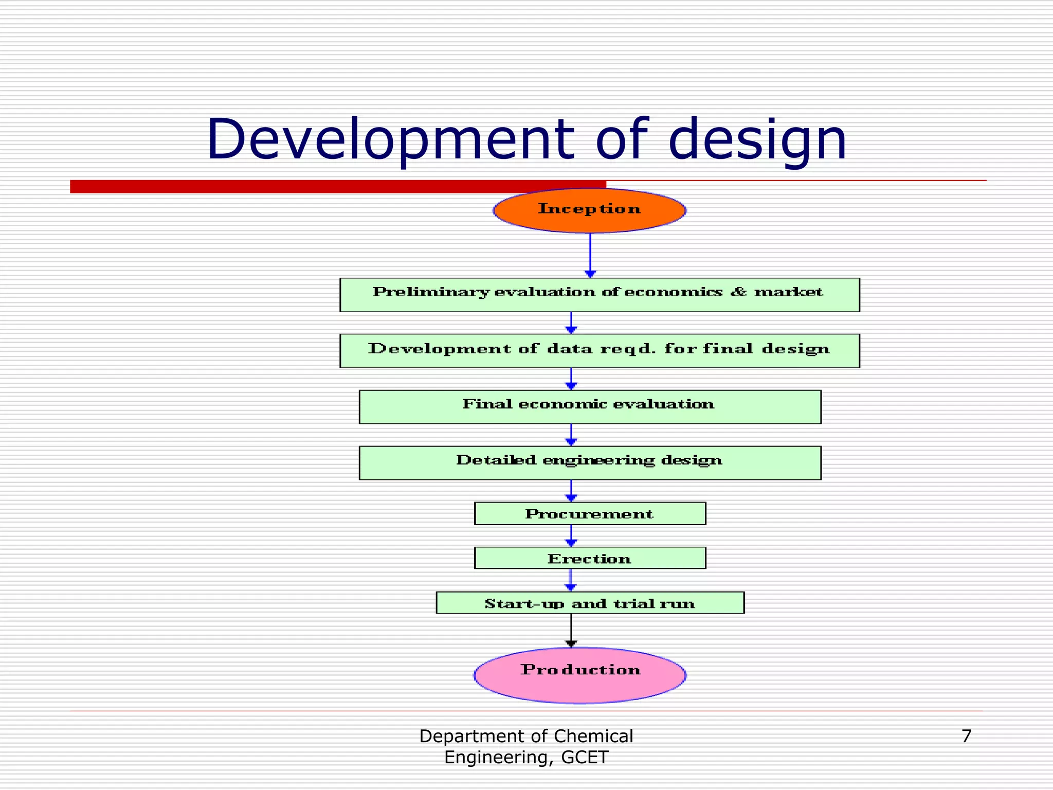 Department of Chemical
Engineering, GCET
7
Development of design
 