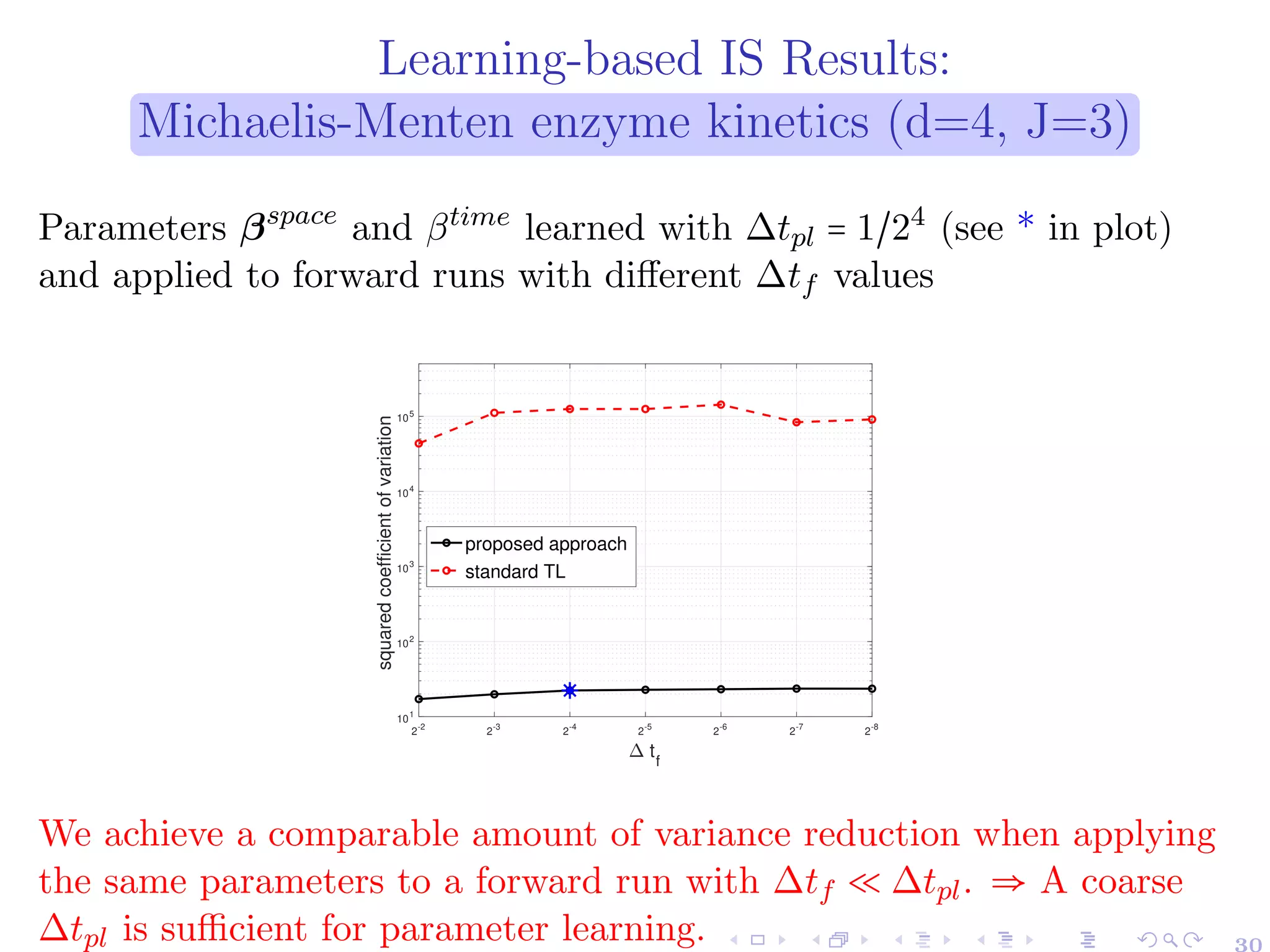 Learning-based IS Results:
Michaelis-Menten enzyme kinetics (d=4, J=3)
Parameters βspace
and βtime
learned with ∆tpl = 1/24
(see * in plot)
and applied to forward runs with different ∆tf values
2
-2
2
-3
2
-4
2
-5
2
-6
2
-7
2
-8
tf
10
1
10
2
10
3
10
4
105
squared
coefficient
of
variation
proposed approach
standard TL
We achieve a comparable amount of variance reduction when applying
the same parameters to a forward run with ∆tf ≪ ∆tpl. ⇒ A coarse
∆tpl is sufficient for parameter learning. 30
 