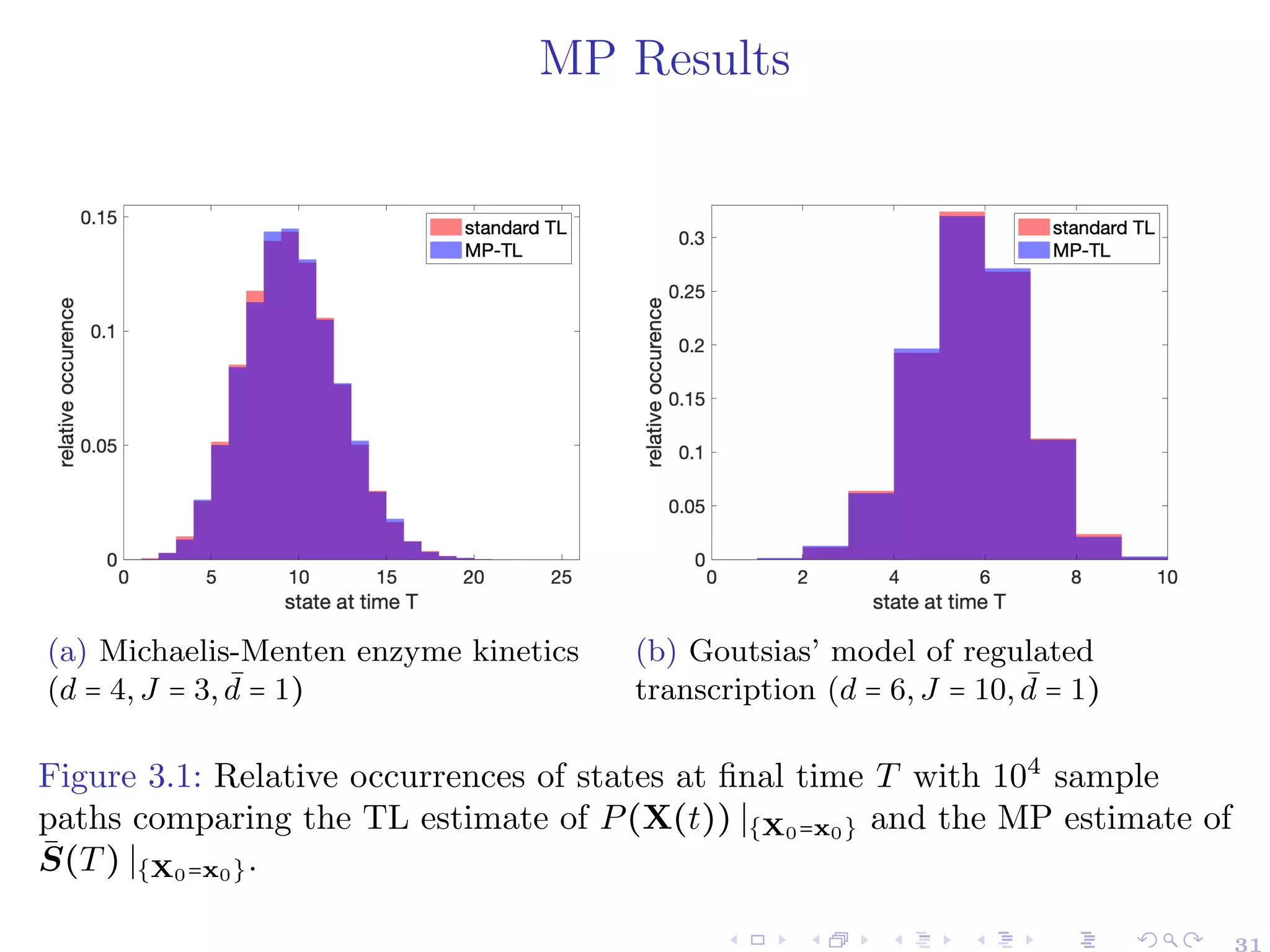 MP Results
(a) Michaelis-Menten enzyme kinetics
(d = 4, J = 3, ¯
d = 1)
(b) Goutsias’ model of regulated
transcription (d = 6, J = 10, ¯
d = 1)
Figure 3.1: Relative occurrences of states at final time T with 104
sample
paths comparing the TL estimate of P(X(t)) ∣{X0=x0} and the MP estimate of
S̄(T) ∣{X0=x0}.
31
 