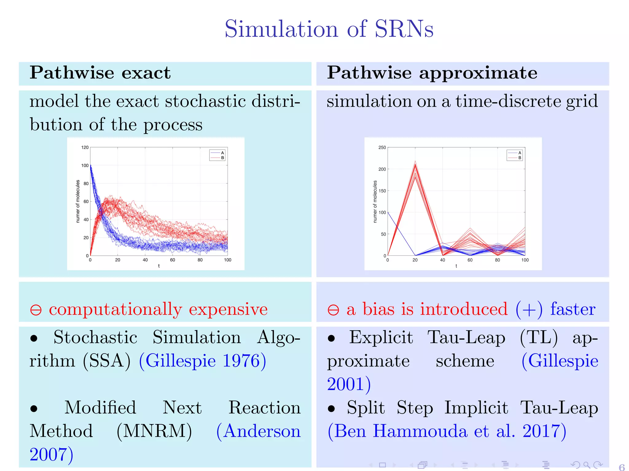 Simulation of SRNs
Pathwise exact Pathwise approximate
model the exact stochastic distri-
bution of the process
simulation on a time-discrete grid
0 20 40 60 80 100
t
0
50
100
150
200
250
numer
of
molecules
A
B
⊖ computationally expensive ⊖ a bias is introduced (+) faster
● Stochastic Simulation Algo-
rithm (SSA) (Gillespie 1976)
● Explicit Tau-Leap (TL) ap-
proximate scheme (Gillespie
2001)
● Modified Next Reaction
Method (MNRM) (Anderson
2007)
● Split Step Implicit Tau-Leap
(Ben Hammouda et al. 2017)
6
 