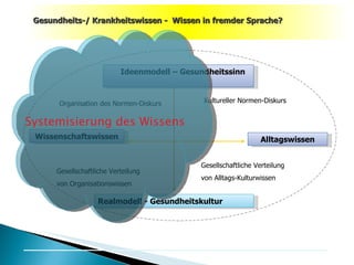 Gesundheits-/ Krankheitswissen -  Wissen in fremder Sprache? Ideenmodell – Gesundheitssinn  Realmodell - Gesundheitskultur Wissenschaftswissen Alltagswissen Organisation des Normen-Diskurs Gesellschaftliche Verteilung von Organisationswissen Kultureller Normen-Diskurs Gesellschaftliche Verteilung von Alltags-Kulturwissen Systemisierung des Wissens 