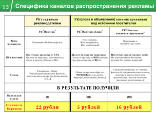 Специфика каналов распространения рекламы РК созданная  рекламодателем РК  (слова   и объявления)  оптимизированная  под источники посетителей РК "Ипотека" РК "Ипотека общая" РК "Ипотека  специализированная" Типы  площадок  Посковики и Веб-интерфейсы Тематические,  Веб- интерфейсы.  (без поисковиков) Поисковики +  тематические сайты Объявления Ипотечные кредиты от 9,9% Кредиты на квартиры, недвижимость,  землю и ремонт в Москве и МО. Кредит на покупку квартиры  Ставка по кредиту от 9, 9 % годовых. Срок кредитования до 20 лет. Ипотечное кредитование online Мы улучшим Ваши жилищные  условия без лишних вопросов! Слова Смешанные  общие  У зкоспециализированные   (ипотека, иппотека, ипатека, кредит, банки, жилье, дом...) Общие по кредитам (кредит, homecredit,ипотека, купить  к вартиру, новостройки, банки...) Специализированные по  ипотеке (ипотека без первоначального взноса, квартиру в кредит, ипотечное кредитование, ипотека молодым, жилищное кредитование...) В РЕЗУЛЬТАТЕ ПОЛУЧИЛИ Переходов в день 25 200 250 Стоимость Перехода 22 рубля 5 рублей 16 рублей 