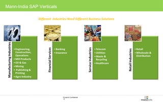 Private & Confidential 
12 
Mann-India SAP Verticals 
Different Industries Need Different Business Solutions 
 