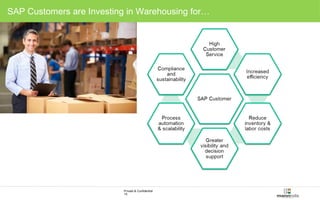 SAP Customers are Investing in Warehousing for… 
Private & Confidential 
15 
 