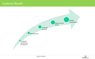 Private & Confidential 
21 
Customer Benefit 
 