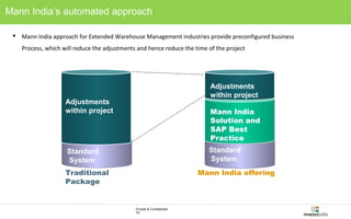 Mann India’s automated approach 
 Mann India approach for Extended Warehouse Management industries provide preconfigured business 
Process, which will reduce the adjustments and hence reduce the time of the project 
Private & Confidential 
23 
Adjustments 
within project 
Mann India 
Solution and 
SAP Best 
Practice 
Standard 
System 
Adjustments 
within project 
Standard 
System 
Traditional Mann India offering 
Package 
 