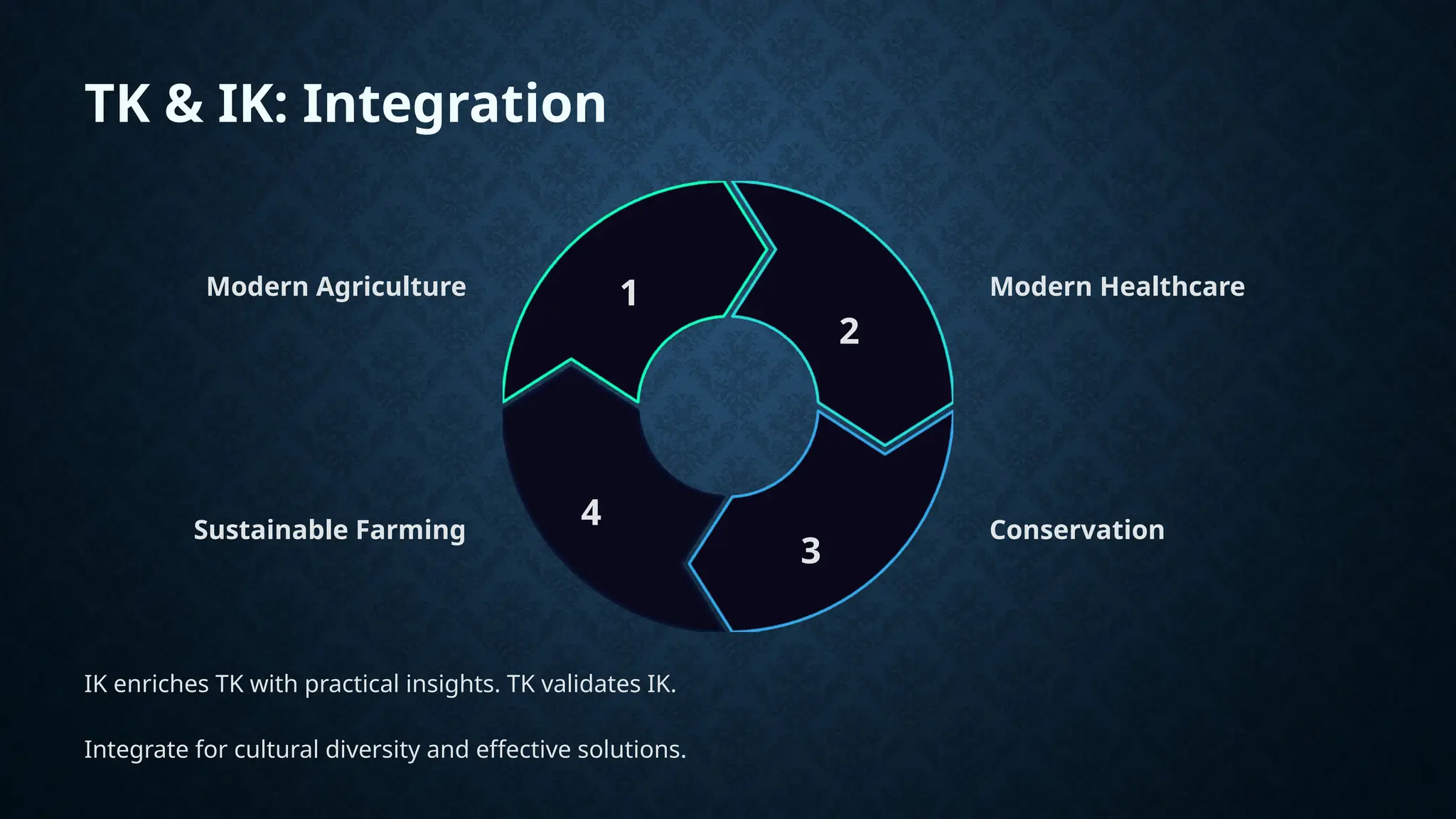 TK & IK: Integration
Modern Agriculture 1 Modern Healthcare
2
Conservation
3
Sustainable Farming
4
IK enriches TK with practical insights. TK validates IK.
Integrate for cultural diversity and effective solutions.
 