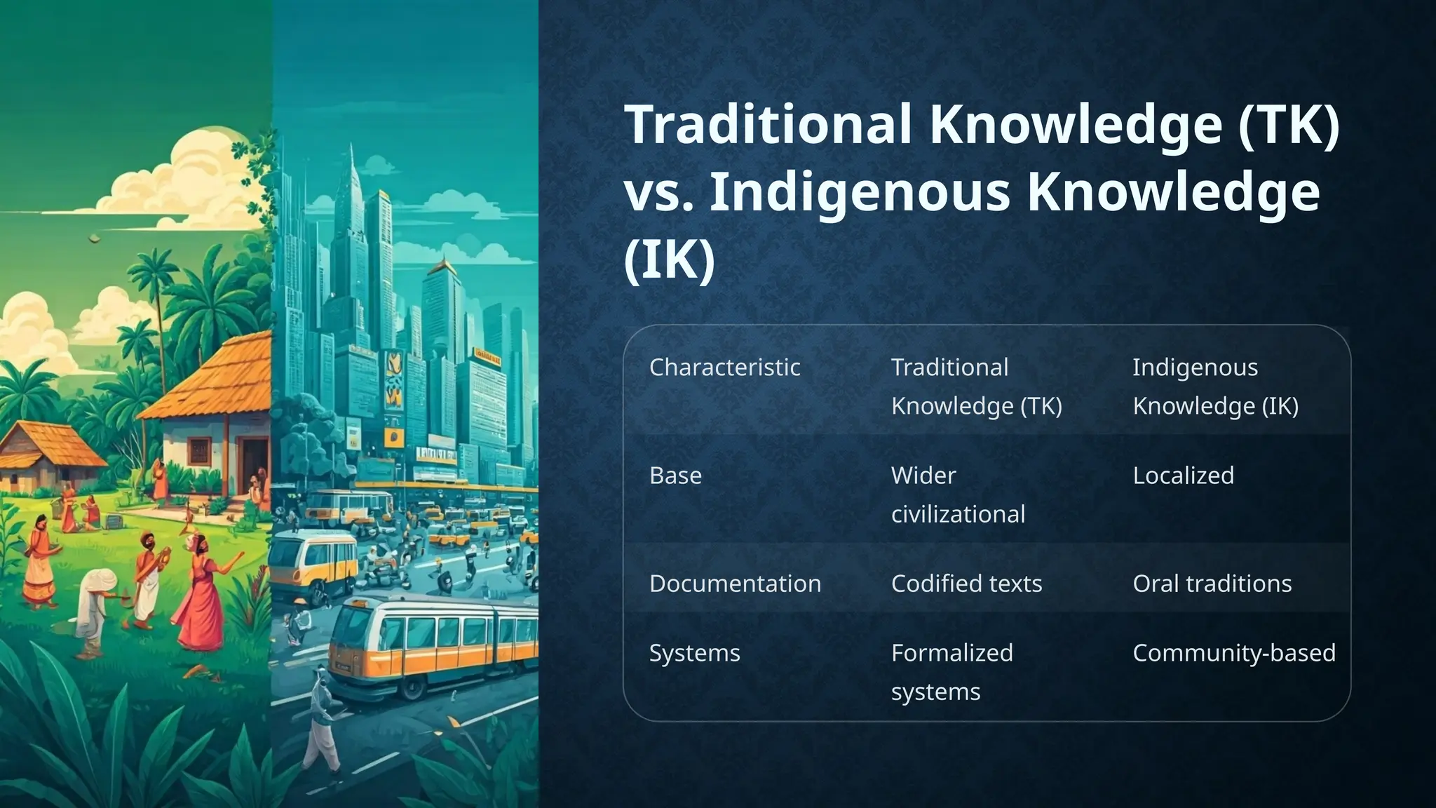 Traditional Knowledge (TK)
vs. Indigenous Knowledge
(IK)
Characteristic Traditional
Knowledge (TK)
Indigenous
Knowledge (IK)
Base Wider
civilizational
Localized
Documentation Codified texts Oral traditions
Systems Formalized
systems
Community-based
 
