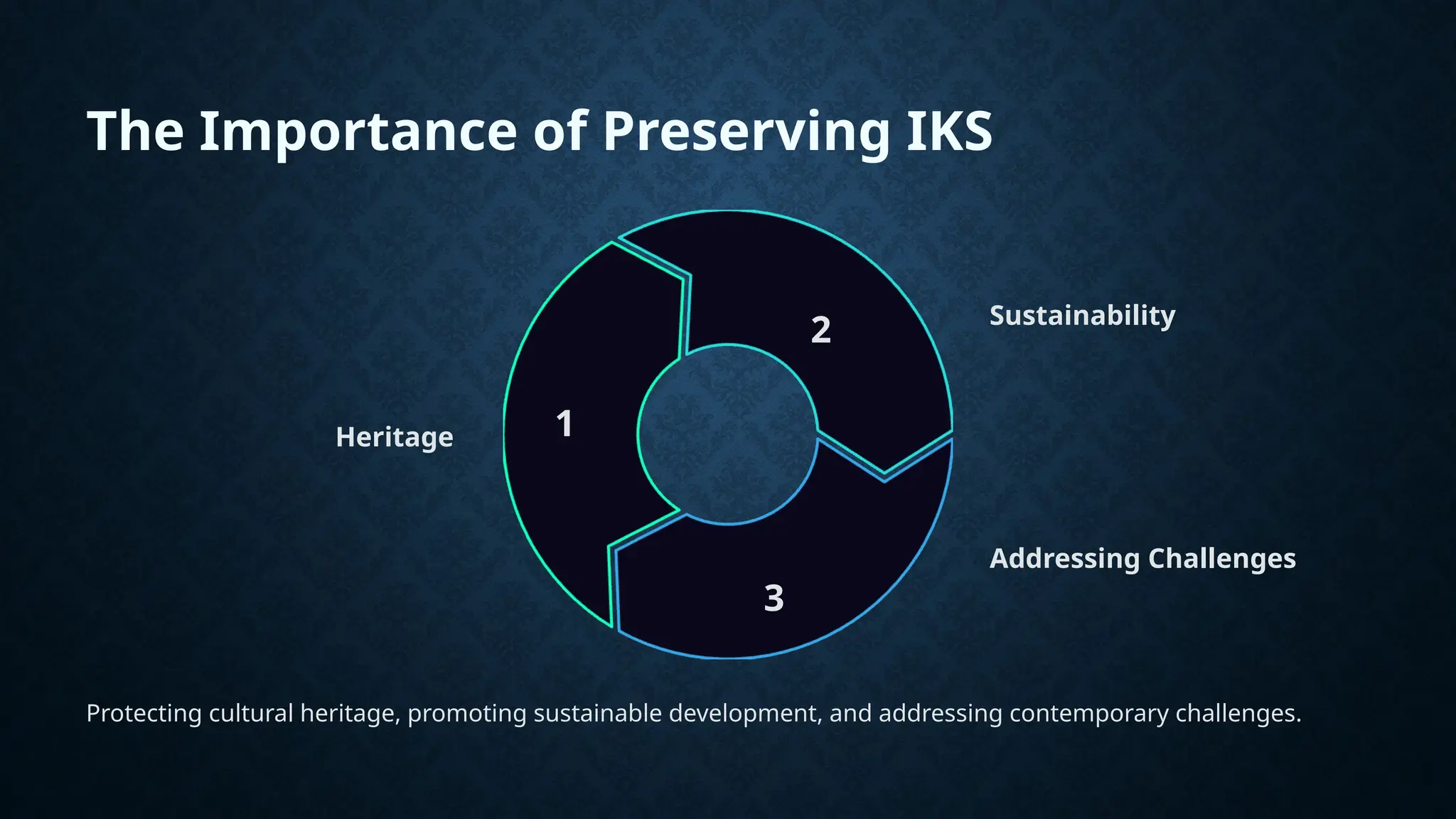 The Importance of Preserving IKS
Heritage 1
Sustainability
2
Addressing Challenges
3
Protecting cultural heritage, promoting sustainable development, and addressing contemporary challenges.
 