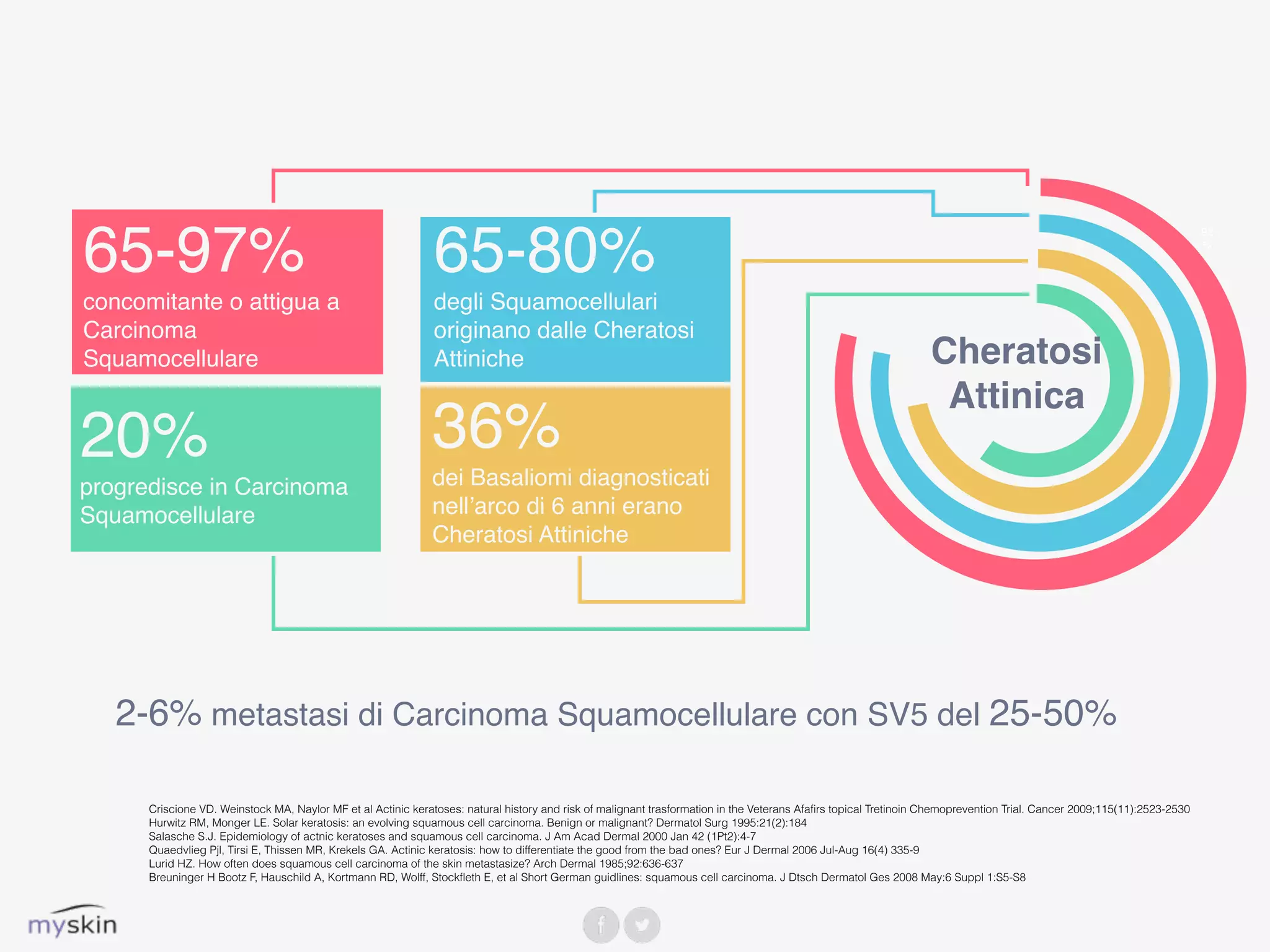Cheratosi
Attinica
92
%
20%
progredisce in Carcinoma
Squamocellulare
65-80%
degli Squamocellulari
originano dalle Cheratosi
Attiniche
65-97%
concomitante o attigua a
Carcinoma
Squamocellulare
36%
dei Basaliomi diagnosticati
nell’arco di 6 anni erano
Cheratosi Attiniche
Criscione VD. Weinstock MA, Naylor MF et al Actinic keratoses: natural history and risk of malignant trasformation in the Veterans Afafirs topical Tretinoin Chemoprevention Trial. Cancer 2009;115(11):2523-2530
Hurwitz RM, Monger LE. Solar keratosis: an evolving squamous cell carcinoma. Benign or malignant? Dermatol Surg 1995:21(2):184
Salasche S.J. Epidemiology of actnic keratoses and squamous cell carcinoma. J Am Acad Dermal 2000 Jan 42 (1Pt2):4-7
Quaedvlieg Pjl, Tirsi E, Thissen MR, Krekels GA. Actinic keratosis: how to differentiate the good from the bad ones? Eur J Dermal 2006 Jul-Aug 16(4) 335-9
Lurid HZ. How often does squamous cell carcinoma of the skin metastasize? Arch Dermal 1985;92:636-637
Breuninger H Bootz F, Hauschild A, Kortmann RD, Wolff, Stockfleth E, et al Short German guidlines: squamous cell carcinoma. J Dtsch Dermatol Ges 2008 May:6 Suppl 1:S5-S8
2-6% metastasi di Carcinoma Squamocellulare con SV5 del 25-50%
 