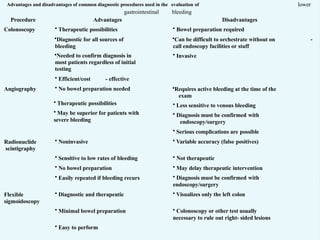 Advantages and disadvantages of common diagnostic procedures used in the evaluation of lower
gastrointestinal bleeding
Procedure Advantages Disadvantages
Colonoscopy
-
• Bowel preparation required
•Can be difficult to orchestrate without on
call endoscopy facilities or staff
• Invasive
Angiography
• Therapeutic possibilities
•Diagnostic for all sources of
bleeding
•Needed to confirm diagnosis in
most patients regardless of initial
testing
• Efficient/cost - effective
• No bowel preparation needed
• Therapeutic possibilities
• May be superior for patients with
severe bleeding
Radionuclide
scintigraphy
• Noninvasive
•Requires active bleeding at the time of the
exam
• Less sensitive to venous bleeding
• Diagnosis must be confirmed with
endoscopy/surgery
• Serious complications are possible
• Variable accuracy (false positives)
• Sensitive to low rates of bleeding
• No bowel preparation
• Easily repeated if bleeding recurs
Flexible
sigmoidoscopy
• Diagnostic and therapeutic
• Not therapeutic
• May delay therapeutic intervention
• Diagnosis must be confirmed with
endoscopy/surgery
• Visualizes only the left colon
• Minimal bowel preparation • Colonoscopy or other test usually
necessary to rule out right- sided lesions
• Easy to perform
 