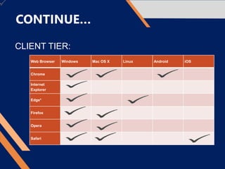 CONTINUE…
CLIENT TIER:
Web Browser Windows Mac OS X Linux Android iOS
Chrome
Internet
Explorer
Edge*
Firefox
Opera
Safari
 