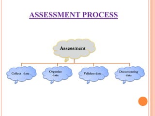 ASSESSMENT PROCESS



                     Assessment



               Organize                       Documenting
Collect data                  Validate data
                 data                            data
 