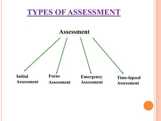 TYPES OF ASSESSMENT

                 Assessment




Initial      Focus        Emergency    Time-lapsed
Assessment   Assessment   Assessment   Assessment
 