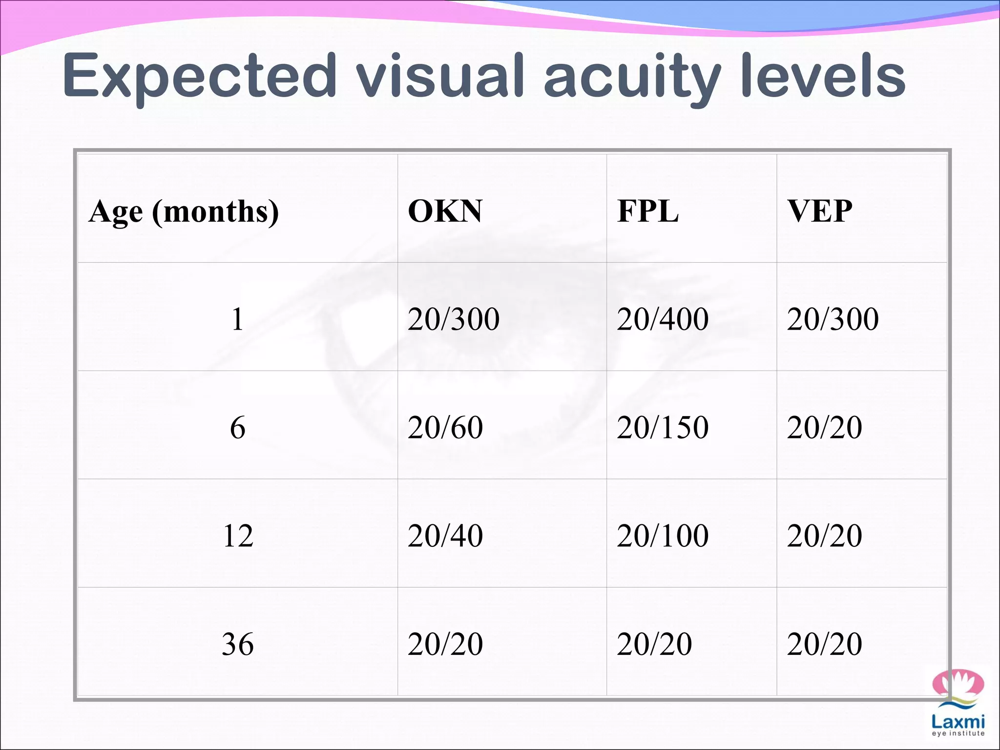 Expected visual acuity levels
Age (months) OKN FPL VEP
1 20/300 20/400 20/300
6 20/60 20/150 20/20
12 20/40 20/100 20/20
36 20/20 20/20 20/20
 