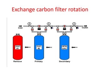 hemodialysis water treatment.pptx