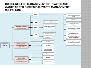 GUIDELINES FOR MANAGEMENT OF HEALTHCARE
WASTE AS PER BIOMEDICAL WASTE MANAGEMENT
RULES, 2016
 