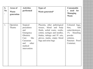 S.
No
.
Areas of
Waste
generation
Activities
performed
Types of
Waste generated*
Consumable
s used for
Managing
Waste
1. Operation
Theatre
Surgical
procedures
and
Emergency
Obstetric
Care like
Caesarean
and other
medical
intervention
Placenta, other pathological
tissues, blood and body
fluids, soiled waste, swabs,
cotton, syringes and needles,
blades, tubings and IV sets,
gloves, masks, empty blood
bags and urine bags
Coloured bags,
bins, hub
cutter/destroyer,
1% bleaching
powder
solution,
Puncture Proof
Container.
 