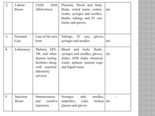 2. Labour
Room
Child birth
(Deliveries)
Placenta, blood and body
fluids, soiled waste, cotton,
swabs, syringes and needles,
blades, tubings and IV sets
masks and gloves
do-
3. Neonatal
Care
Care of the new
born
Tubings, IV sets, gloves,
syringes and needles do-
4. Laboratory Malaria, HIV,
TB, and other
disease testing
facilities along
with essential
laboratory
services
Blood and body fluids,
syringes and needles, gloves,
slides, AFB slides chemical
waste, sputum, sputum cups
and liquid waste
do-
5. Injection
Room
Immunization
and curative
injections
Syringes and needles,
ampoules, vials, broken
glasses and gloves
-
do-
 
