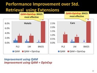 0.0%
2.0%
4.0%
6.0%
8.0%
PL2 LM BM25
QAM QAM + OpinExp
0.0%
0.5%
1.0%
1.5%
2.0%
2.5%
PL2 LM BM25
QAM QAM + OpinExp
Hotels Cars
Improvement using QAM
Improvement using QAM + OpinExp
QAM+OpinExp: BM25
most effective
QAM+OpinExp: BM25
most effective
23
 