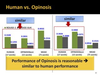 0.3184
0.2831
0.4932
0.1293
0.0851
0.2316
HUMAN
(17 words)
OPINOSISbest
(15 words)
MEAD
(75 words)
ROUGE-1 ROUGE-SU4
ROUGE Recall
0.3434
0.4482
0.0916
0.3088
0.3271
0.1515
HUMAN
(17 words)
OPINOSISbest
(15 words)
MEAD
(75 words)
ROUGE Precision
similar similar
Performance of Opinosis is reasonable 
similar to human performance
44
 
