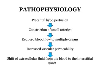 PATHOPHYSIOLOGY
Placental hypo perfusion
Constriction of small arteries
Reduced blood flow to multiple organs
Increased vascular permeability
Shift of extracellular fluid from the blood to the interstitial
space
 