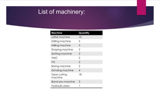 List of machinery:


     Machine            Quantity
     Lathe machine      10
     Drilling machine   5
     Milling machine    3
     Shaping machine    2
     Slotting machine   2
     VMC                2
     VTL                2
     Boring machine     2
     Grinding machine   4
     Gear cutting       18
     machine
     Band saw machine   3
     Hydraulic press    1
 