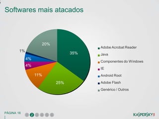 e

    Softwares mais atacados



                        20%
                                           Adobe Acrobat Reader
            1%
                                     35%   Java
                 4%
                                           Componentes do Windows
                 4%
                                           IE
                      11%                  Android Root

                               25%         Adobe Flash
                                           Genérico / Outros




    PÁGINA 16
                 1 2 3 4 5 6
    |
 