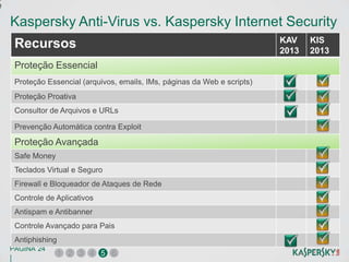 e

    Kaspersky Anti-Virus vs. Kaspersky Internet Security
                                                                               KAV    KIS
        Recursos                                                               2013   2013
        Proteção Essencial
        Proteção Essencial (arquivos, emails, IMs, páginas da Web e scripts)
        Proteção Proativa
        Consultor de Arquivos e URLs

        Prevenção Automática contra Exploit

        Proteção Avançada
        Safe Money
        Teclados Virtual e Seguro
        Firewall e Bloqueador de Ataques de Rede
        Controle de Aplicativos
        Antispam e Antibanner
        Controle Avançado para Pais
        Antiphishing
    PÁGINA 24
                       1 2 3 4 5 6
    |
 
