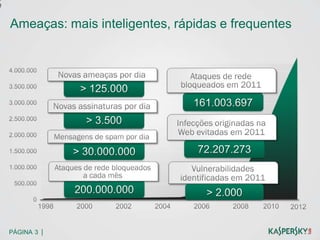e

    Ameaças: mais inteligentes, rápidas e frequentes




    PÁGINA 3 |
 