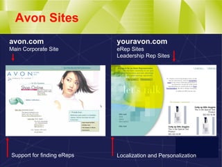 Avon Sites avon.com Main Corporate Site Support for finding eReps youravon.com eRep Sites Leadership Rep Sites Localization and Personalization 