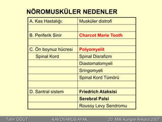 NÖROMUSKÜLER NEDENLER
             A. Kas Hastalığı:      Musküler distrofi


             B. Periferik Sinir     Charcot Marie Tooth


             C. Ön boynuz hücresi   Polyomyelit
                Spinal Kord         Spinal Disrafizm
                                    Diastomatomyeli
                                    Sringomyeli
                                    Spinal Kord Tümörü


             D. Santral sistem      Friedrich Ataksisi
                                    Serebral Palsi
                                    Roussy Levy Sendromu

Tahir ÖĞÜT               KAVOVARUS AYAK            20. Milli Kongre Ankara 2007
 