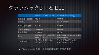 クラッシックBT と BLE
クラッシックBluetooth Bluetooth Low Energy
到達距離 (理論値) 100 m > 100 m
消費電力 1 W 0.01 to 0.5 W
ピーク電流消費 <30 mA <15 mA
データ転送速度 1-3 Mbit/s 1 Mbit/s
無線周波数 2.4 GHz 2.4 GHz
狙い
短距離のデータ伝送用の
無線プロトコル
低電力消費 – 定期的に少量の
データを伝送
ユースケース
ワイヤレススピーカー、
ヘッドセット
ウェアラブルデバイス、
スマートペイシステム
•  Bluetooth 5 が登場！ ４倍の到達距離と２倍の速度
 